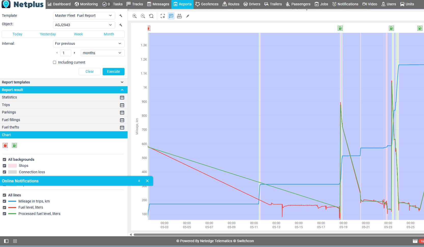 Fuel report chart in NetPlus by Netedge Telematics showing fuel consumption trends and refueling events.